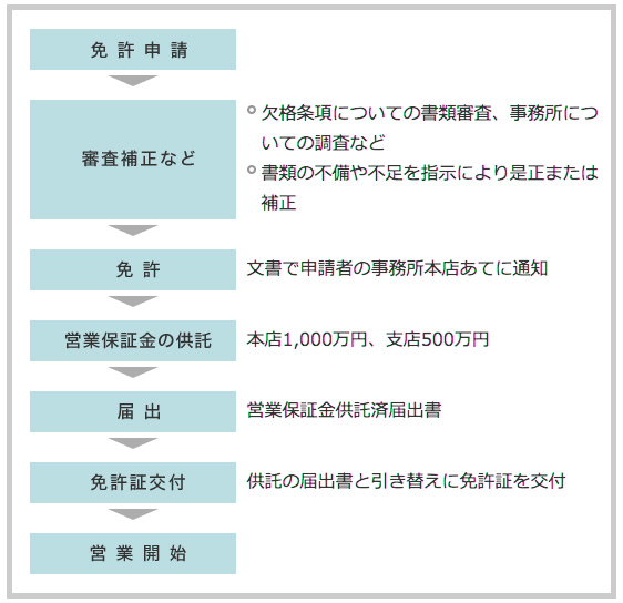 免許交付までのフロー