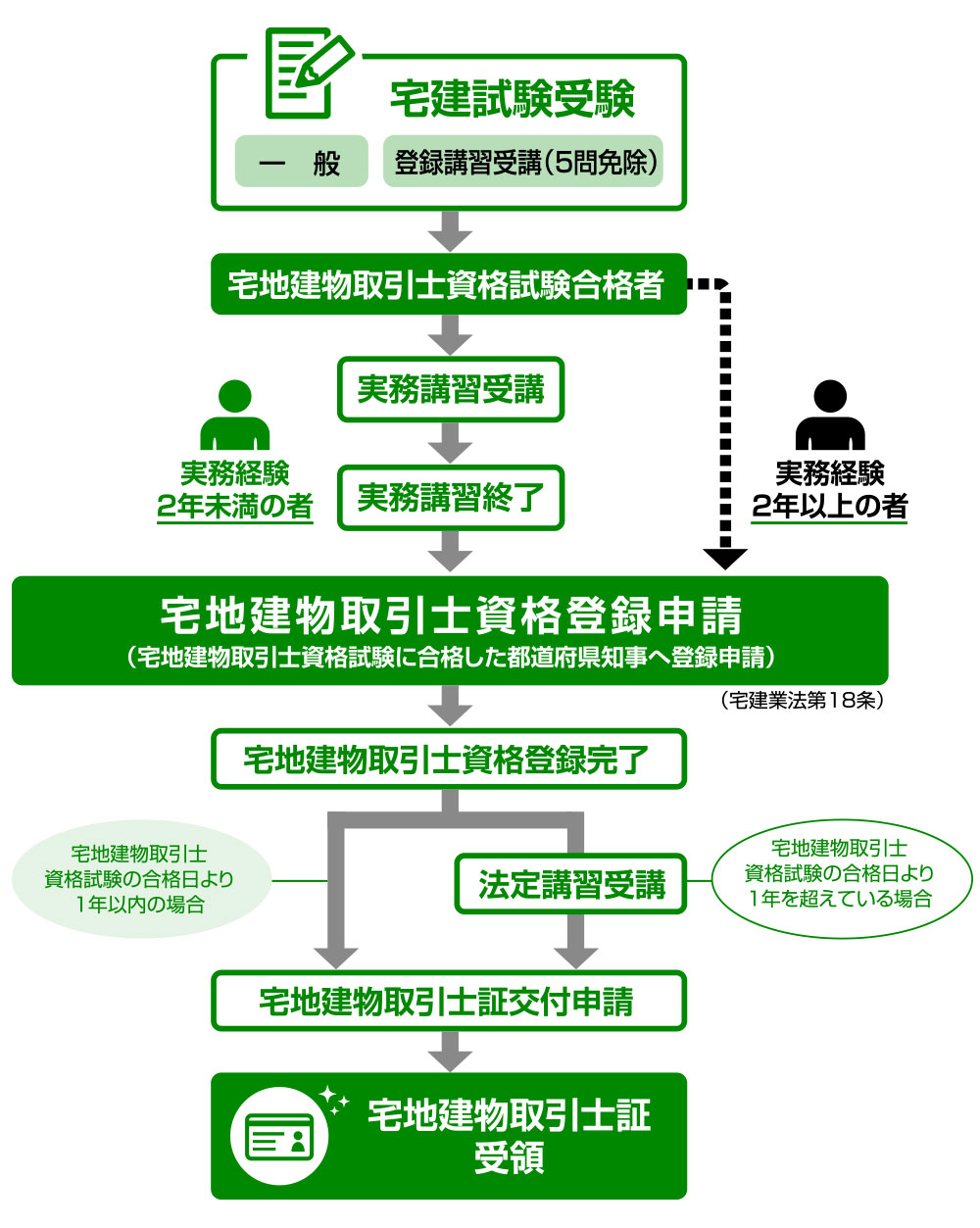 宅建士証交付までの流れ