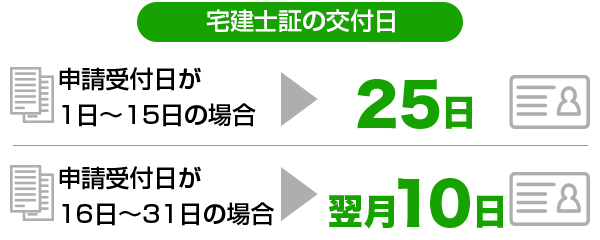 宅建士証の交付日